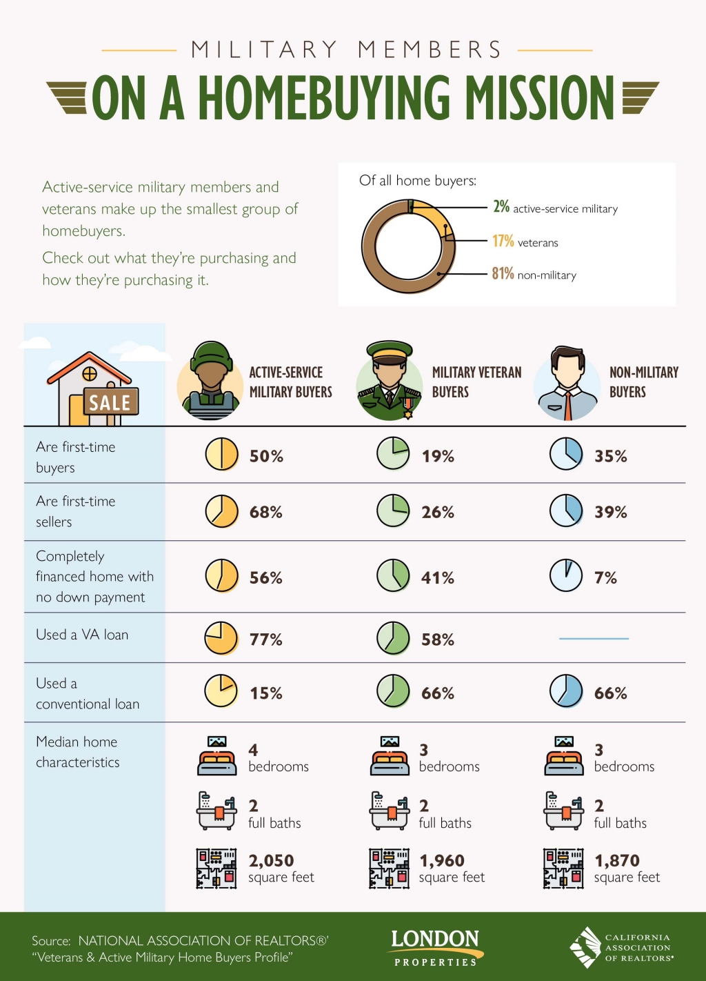 Military Members on a Homebuying Mission